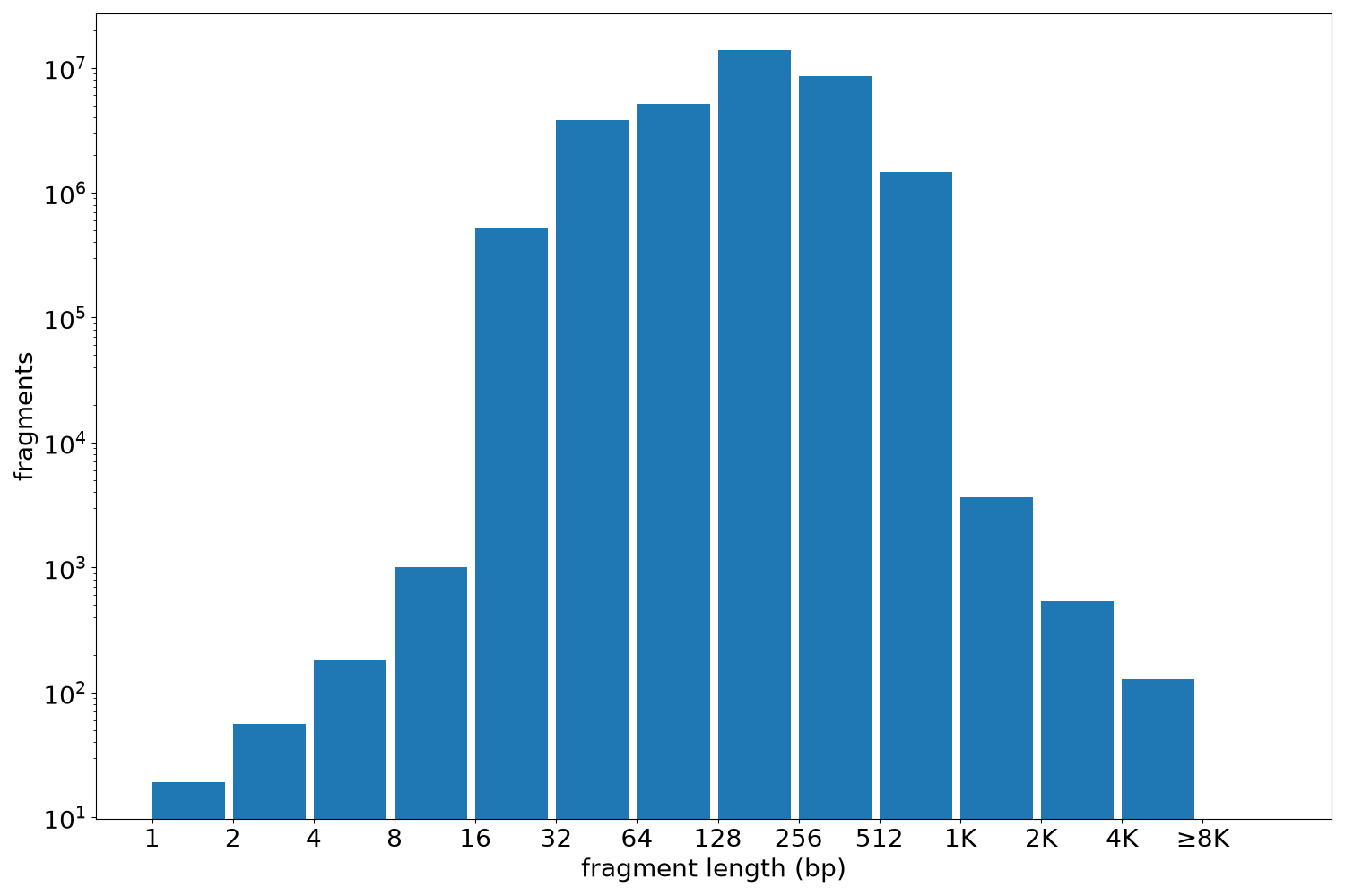 global fragment-length histogram