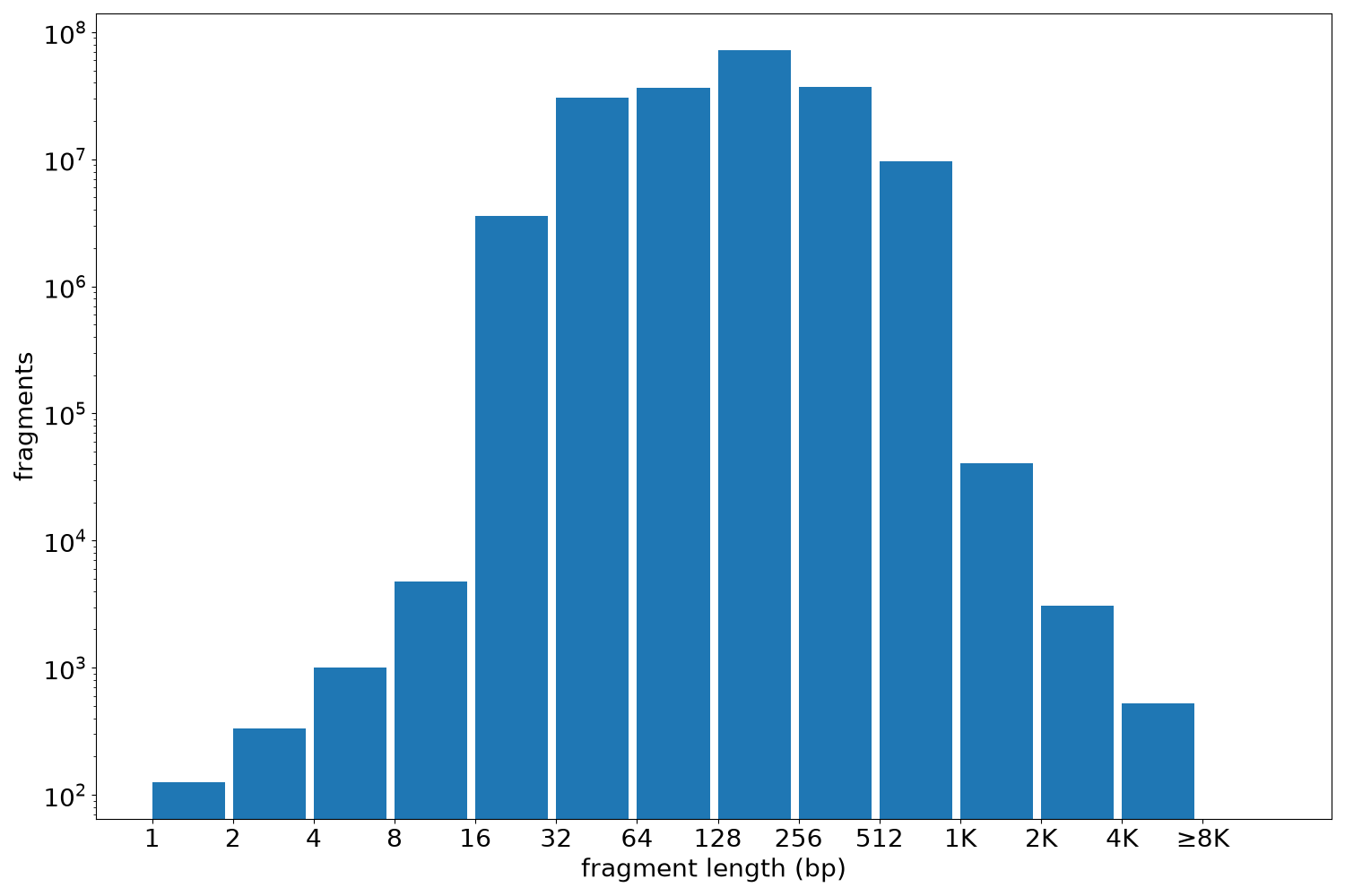 global fragment-length histogram
