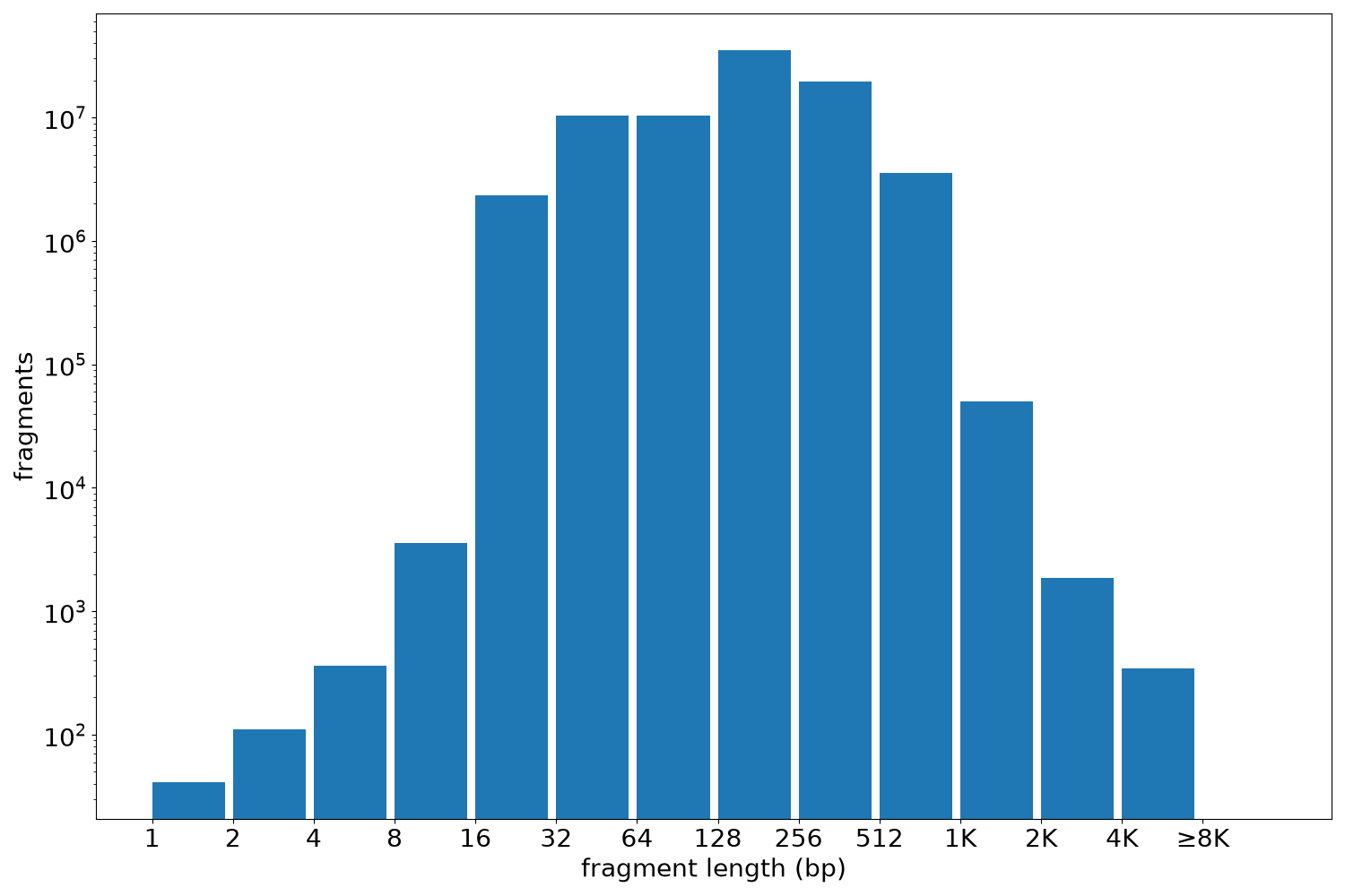 global fragment-length histogram