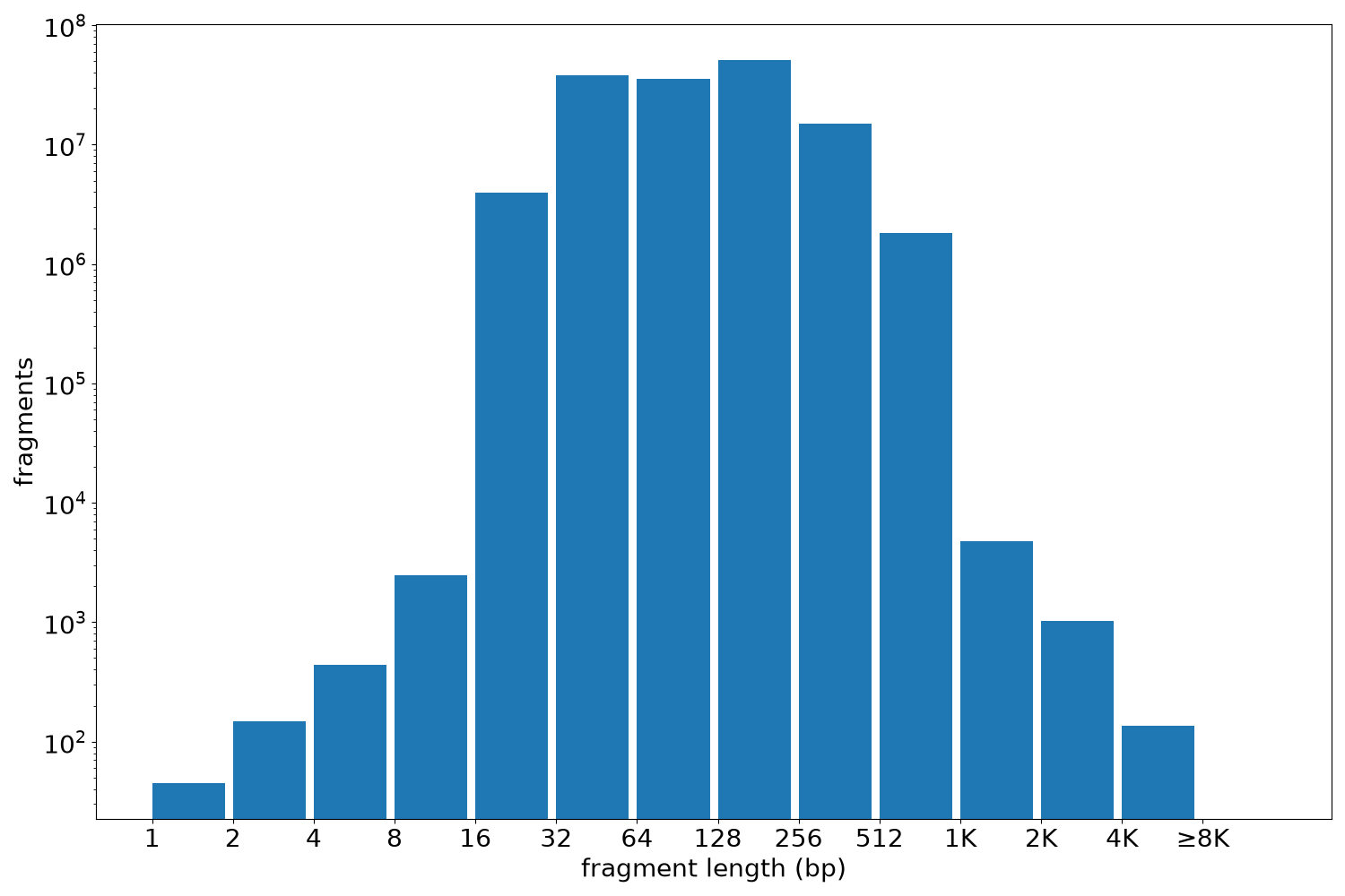 global fragment-length histogram