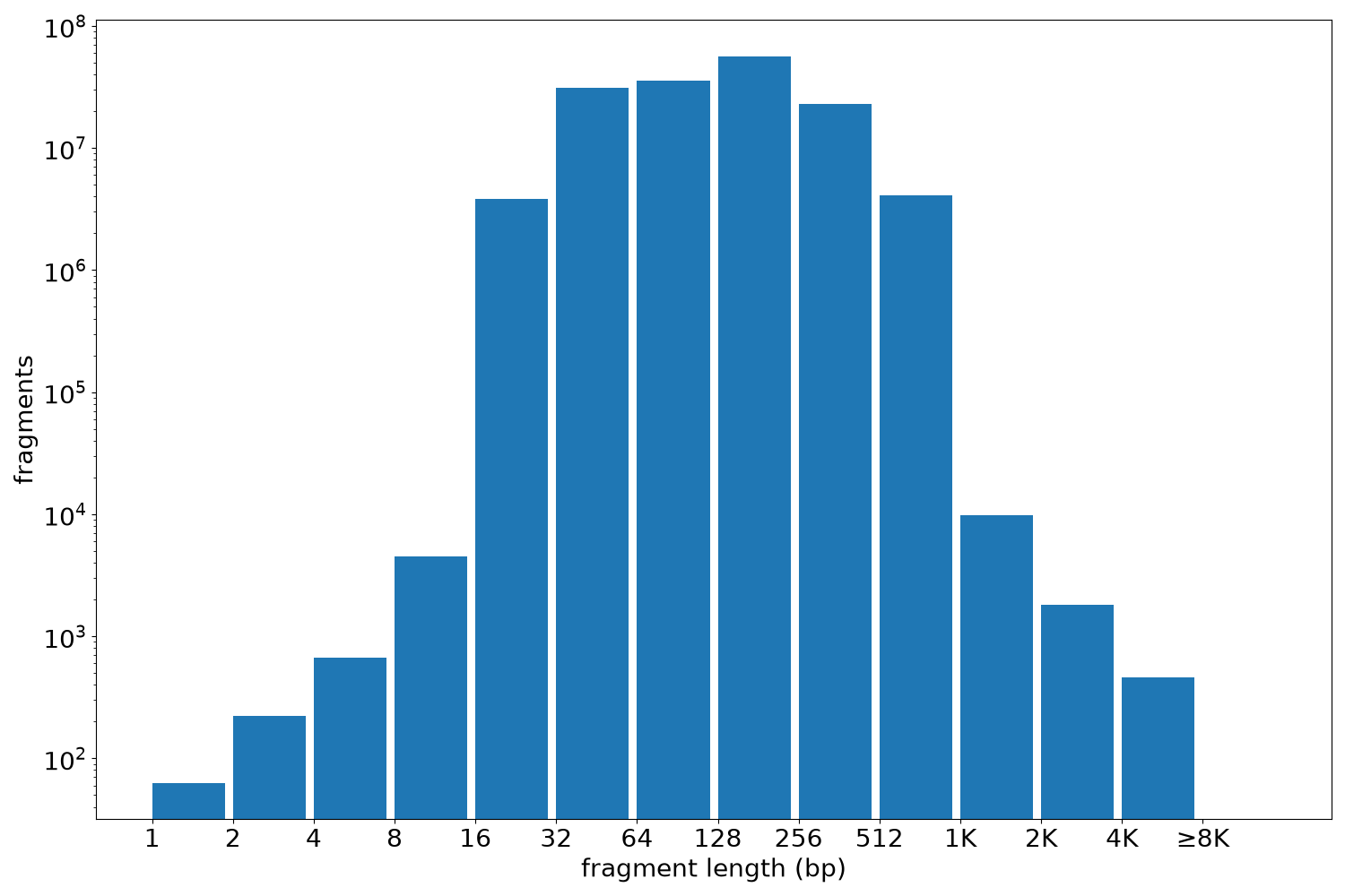 global fragment-length histogram