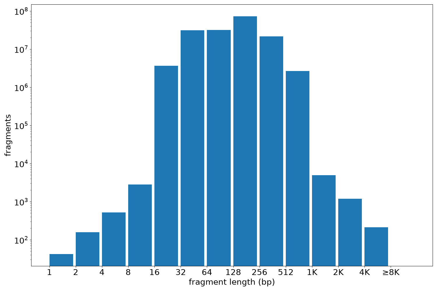 global fragment-length histogram