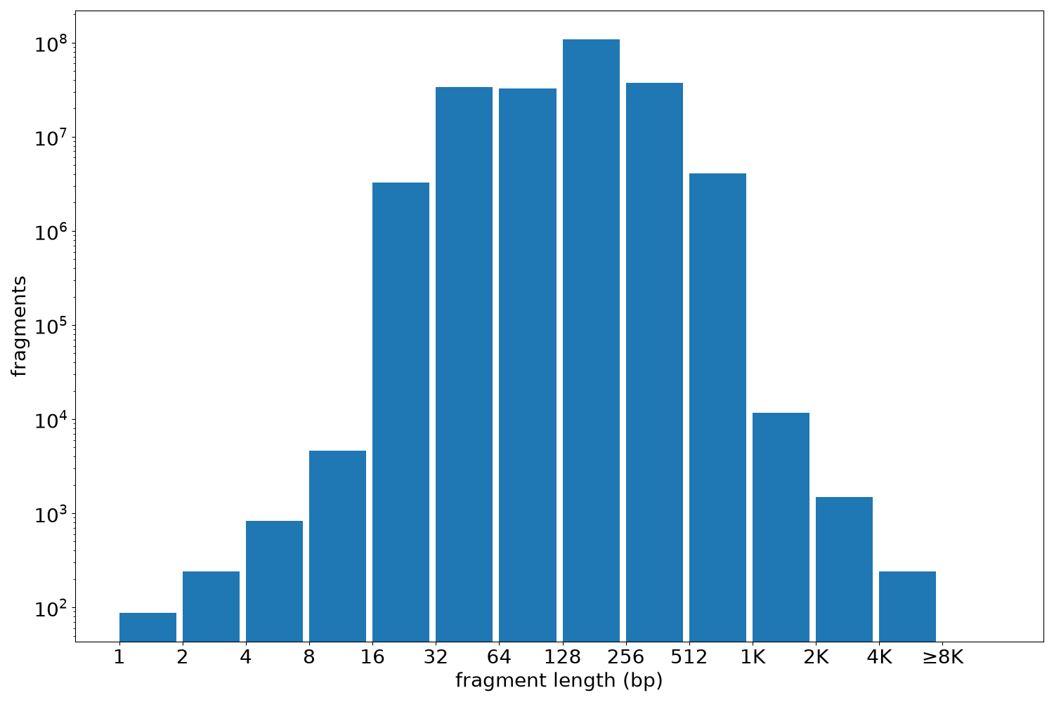 global fragment-length histogram