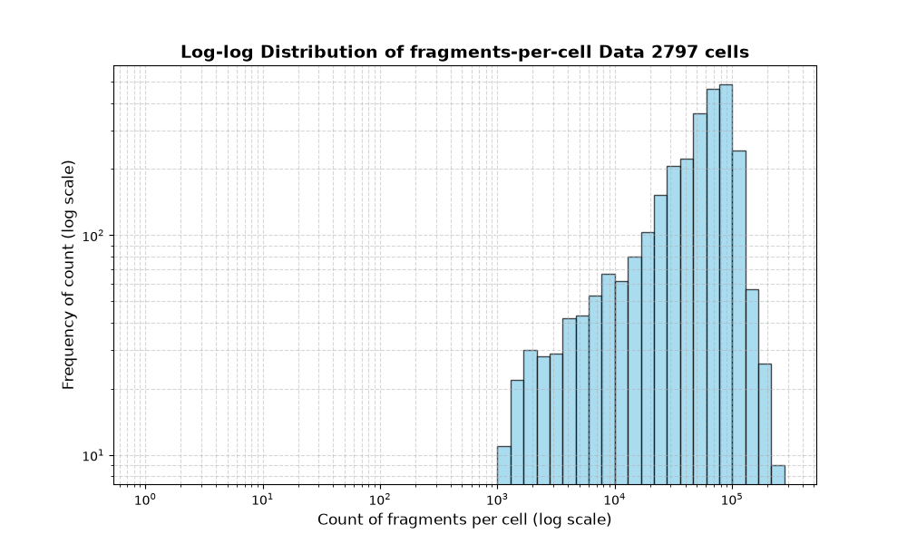 HISTOGRAM FOR cell