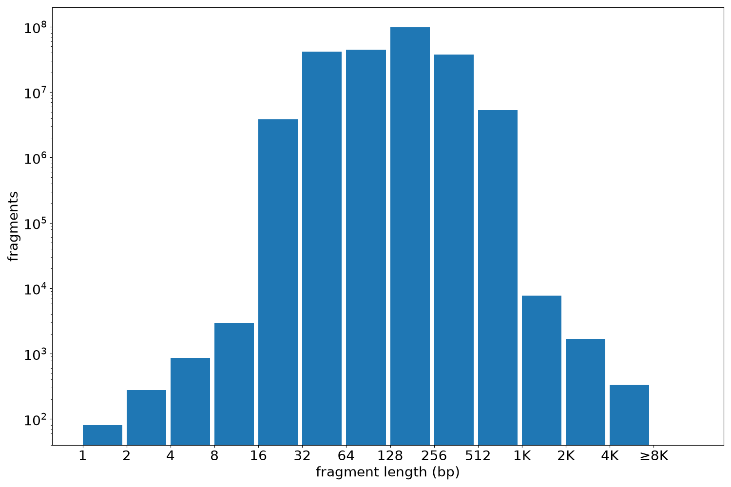 global fragment-length histogram