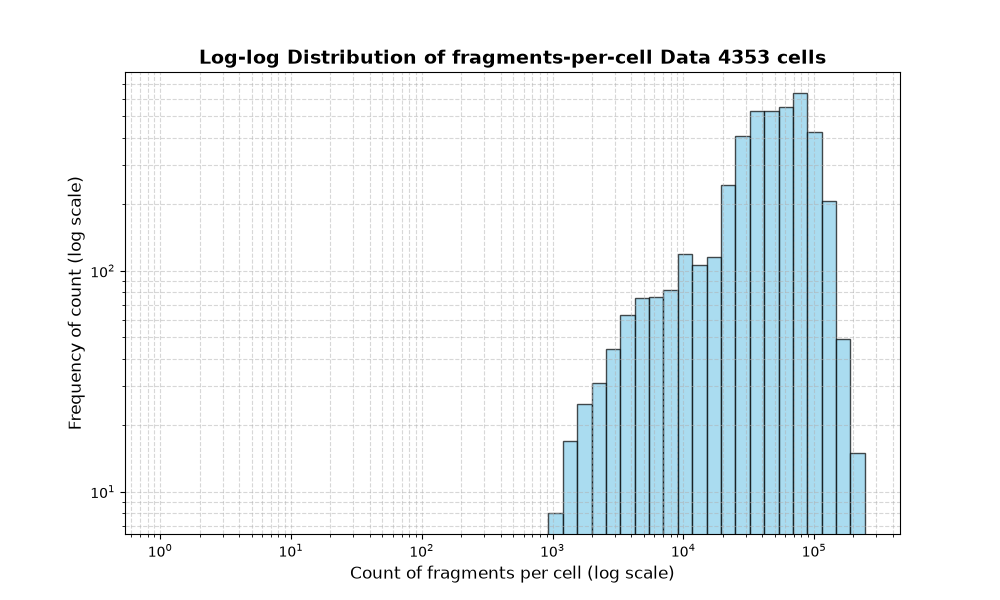 HISTOGRAM FOR cell