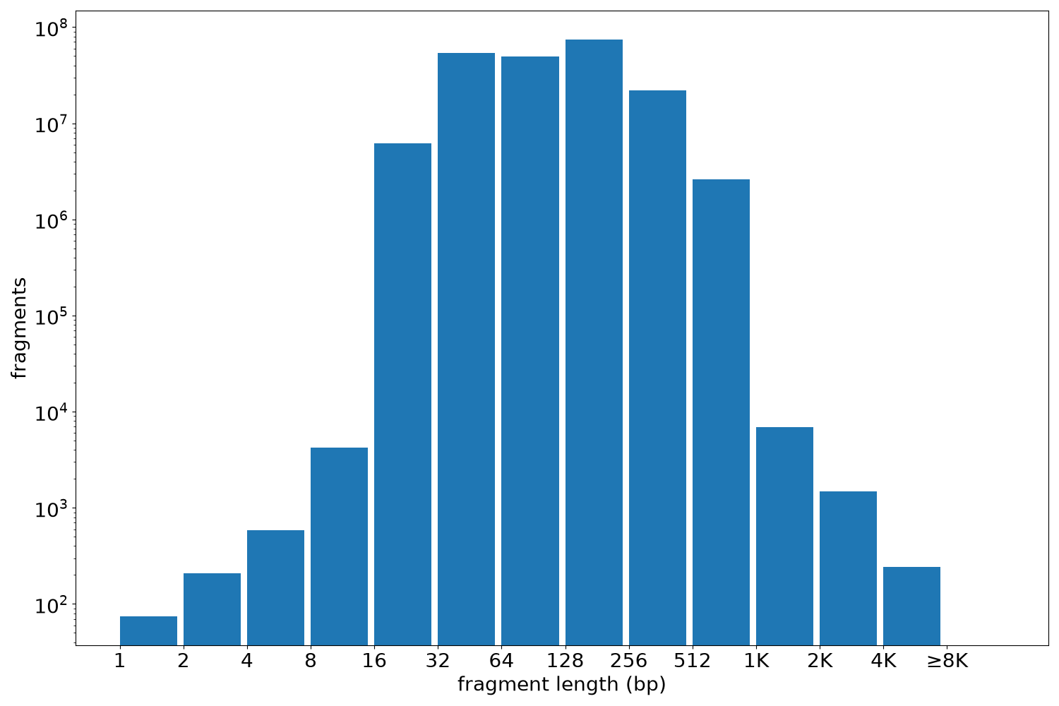 global fragment-length histogram