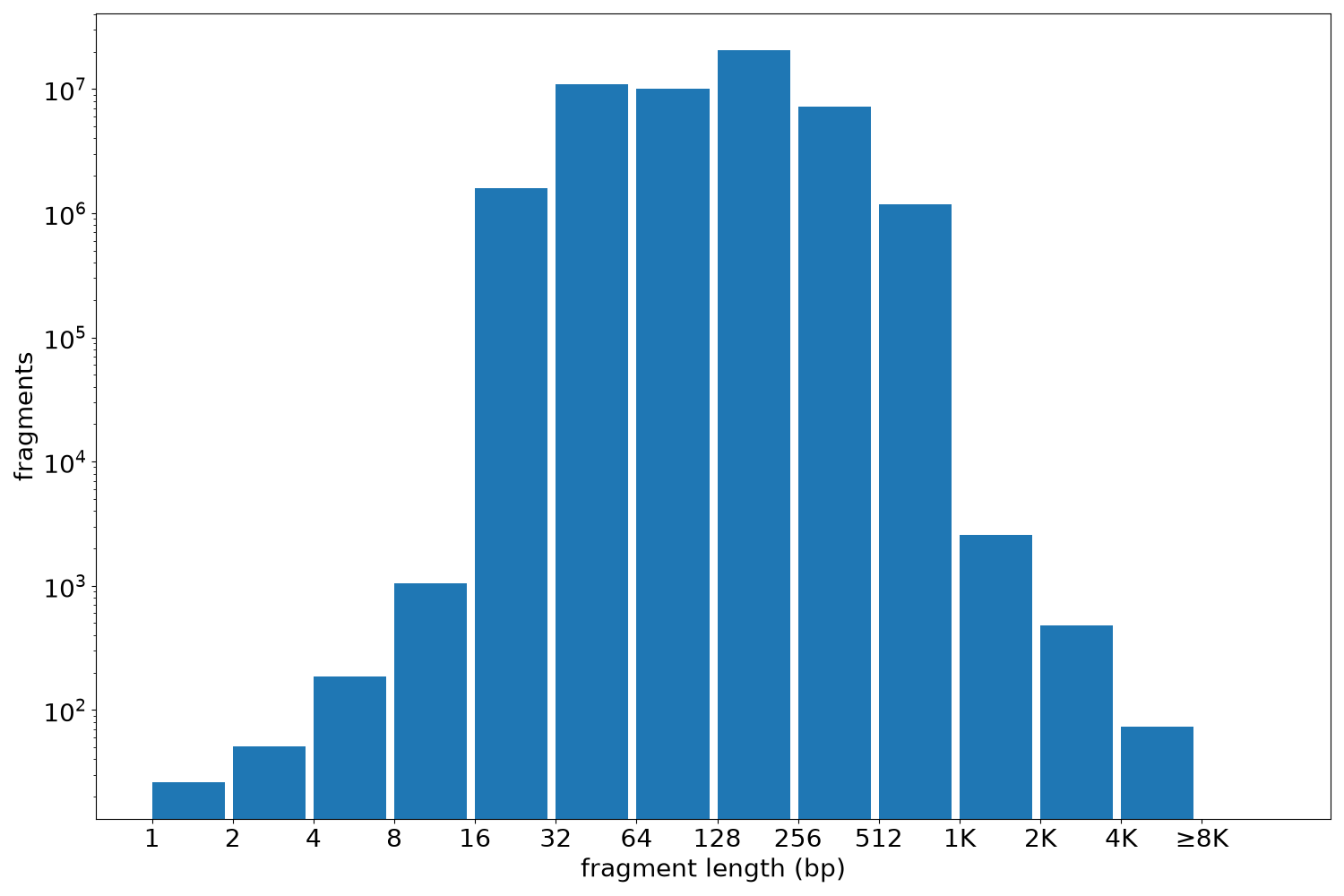 global fragment-length histogram
