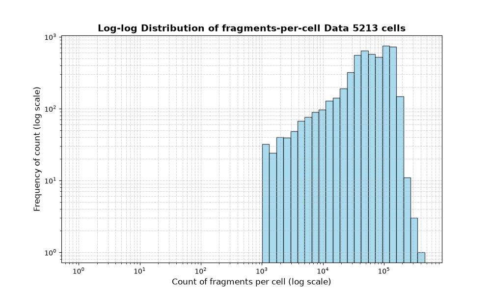 HISTOGRAM FOR cell
