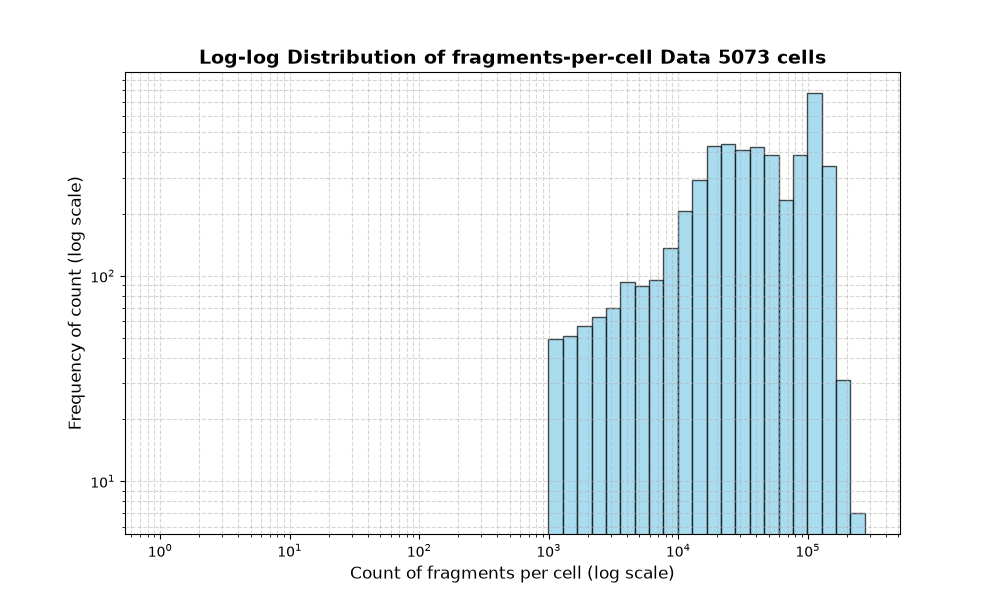 HISTOGRAM FOR cell