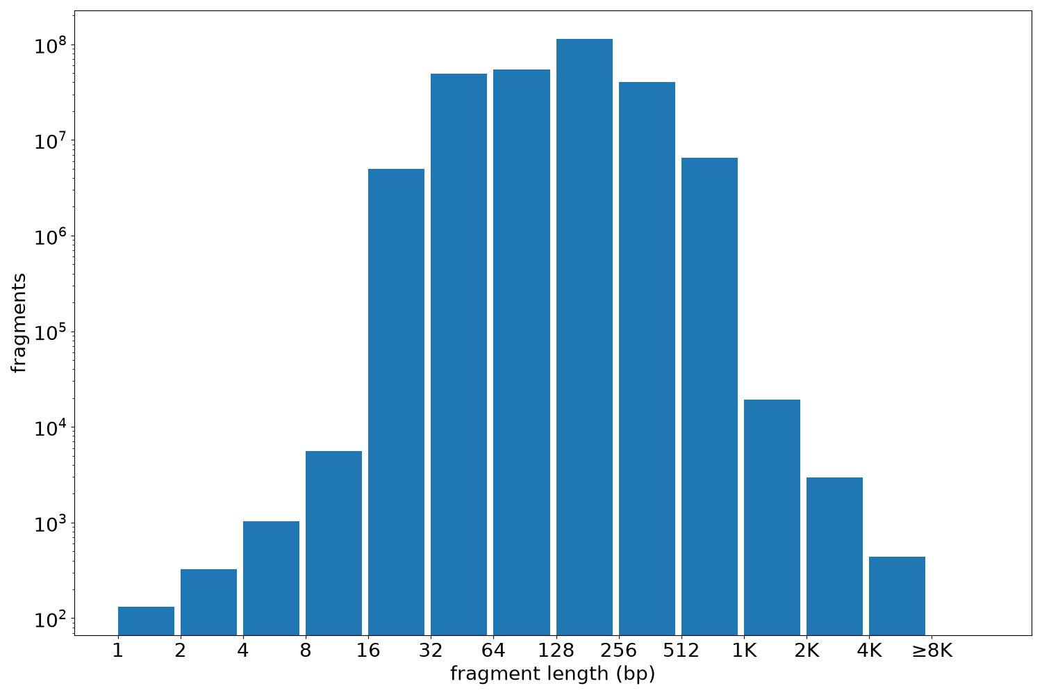 global fragment-length histogram
