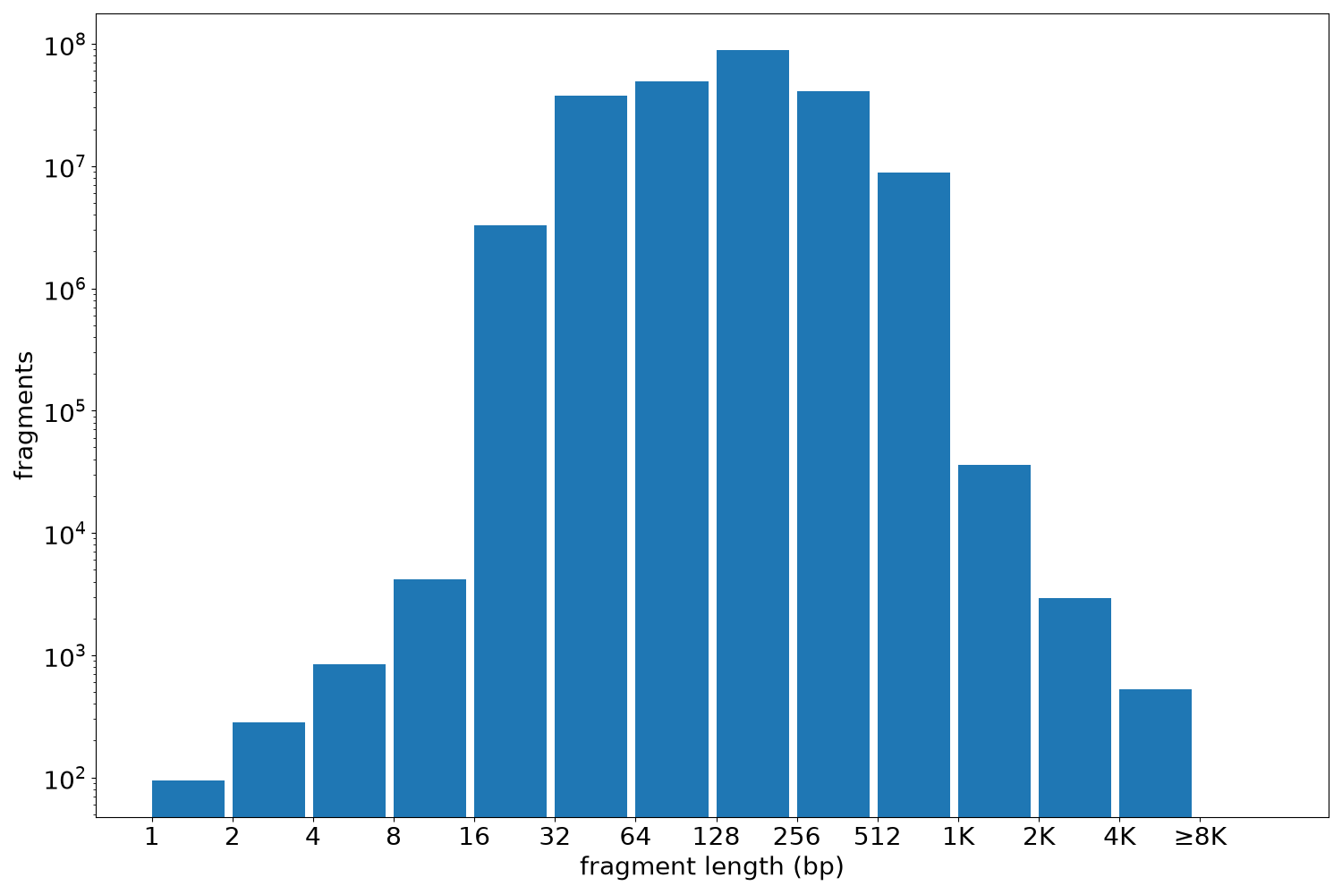 global fragment-length histogram