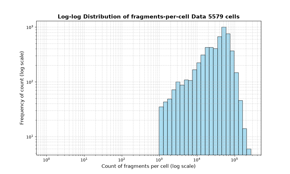 HISTOGRAM FOR cell