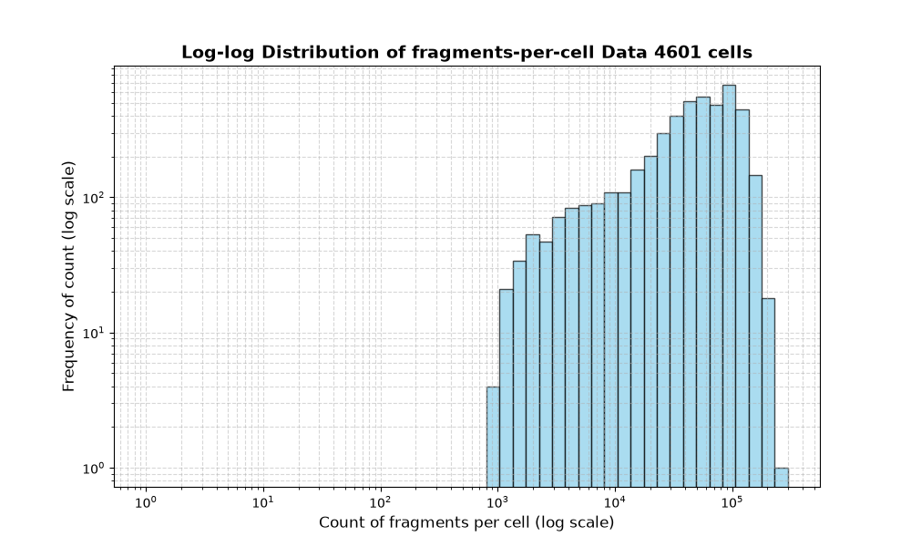 HISTOGRAM FOR cell
