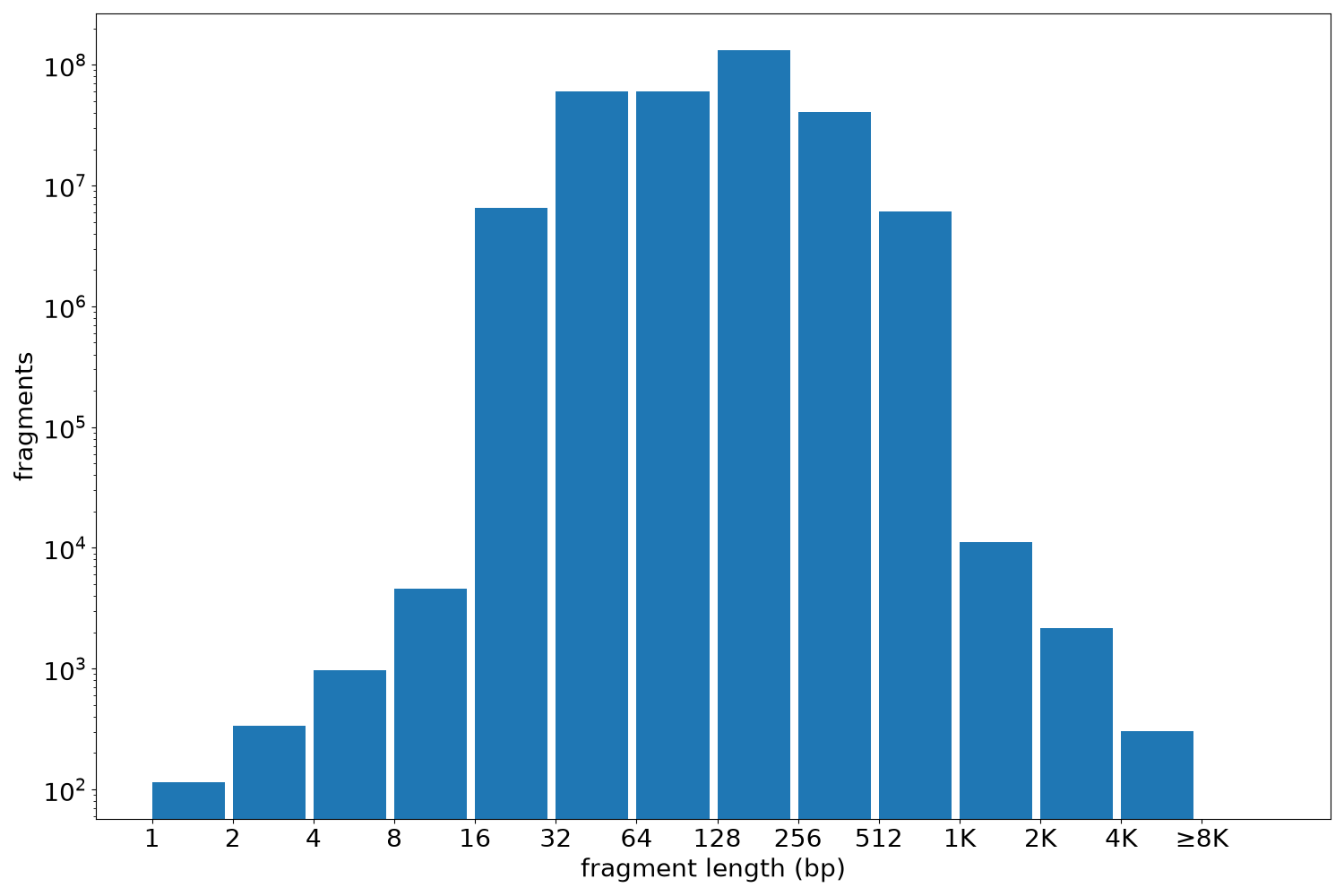 global fragment-length histogram