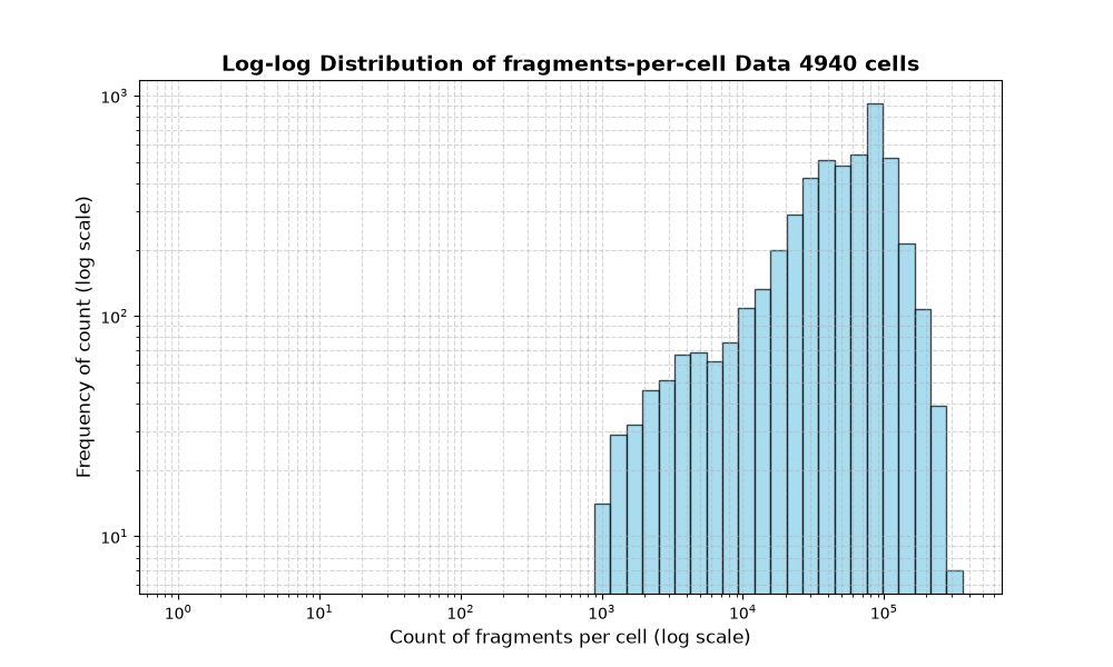 cell HISTOGRAM FOR cell