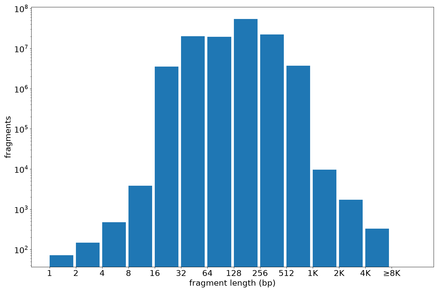 global fragment-length histogram