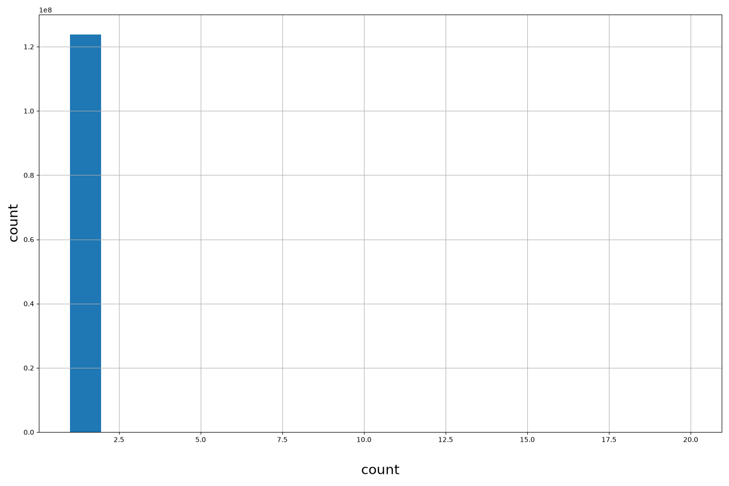 HISTOGRAM FOR count