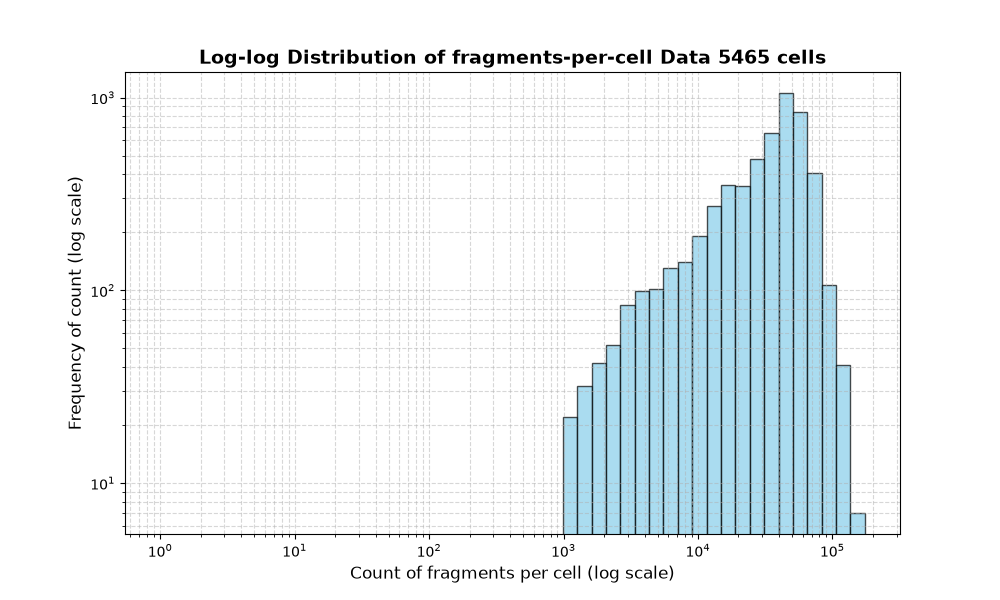 HISTOGRAM FOR cell