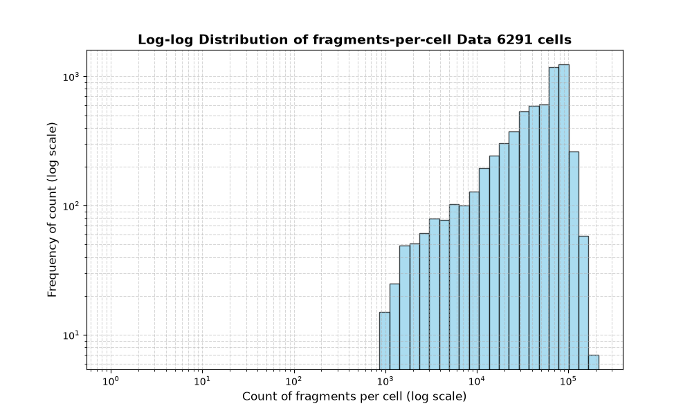 HISTOGRAM FOR cell