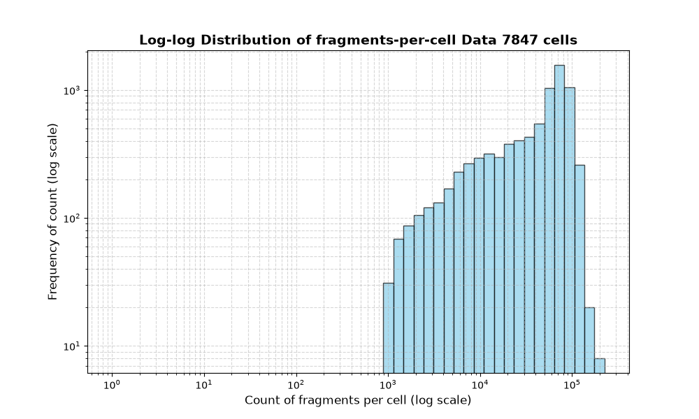 cell HISTOGRAM FOR cell