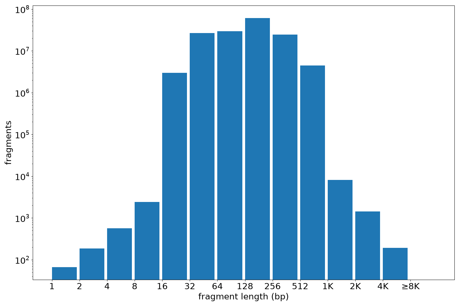 global fragment-length histogram