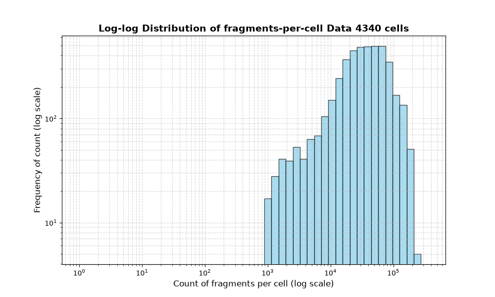 cell HISTOGRAM FOR cell