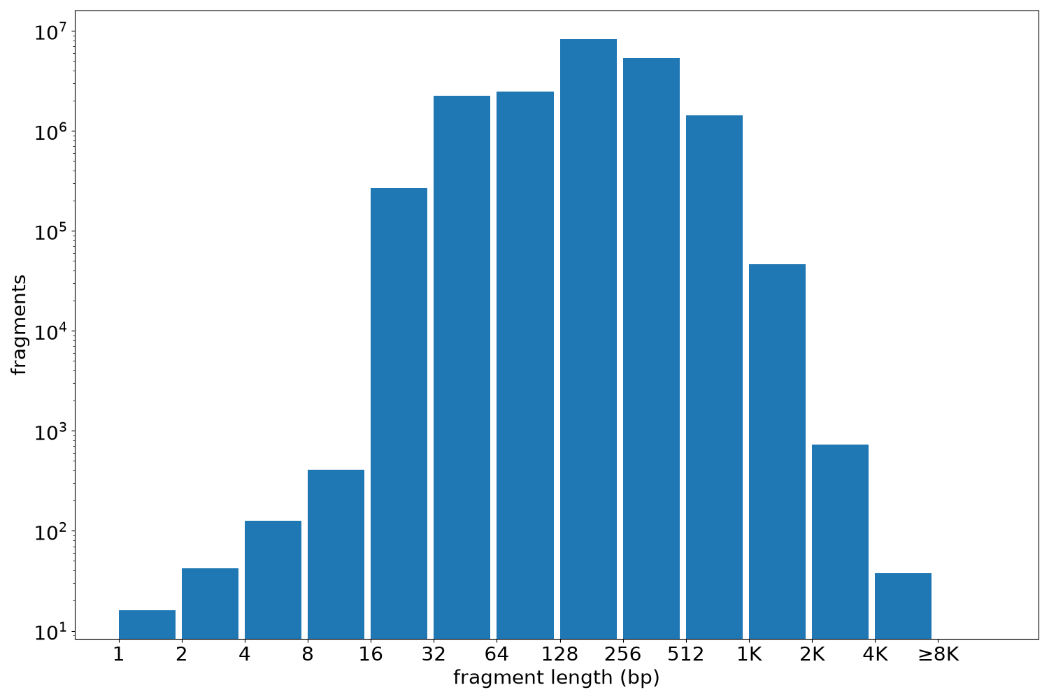 global fragment-length histogram