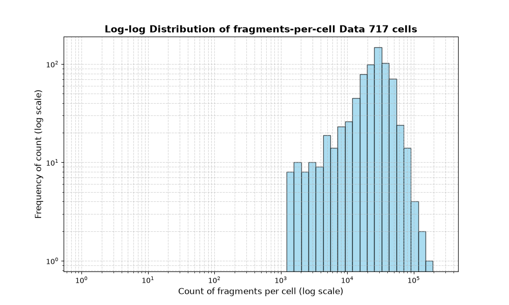 cell HISTOGRAM FOR cell