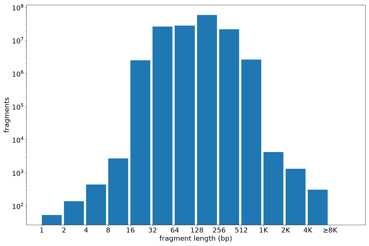 global fragment-length histogram