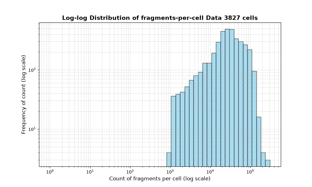 cell HISTOGRAM FOR cell