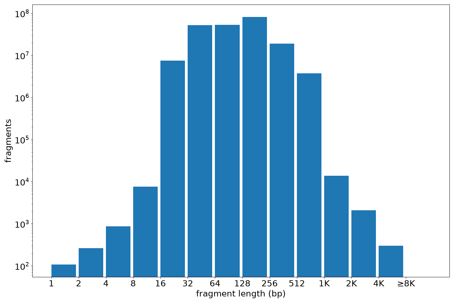 global fragment-length histogram