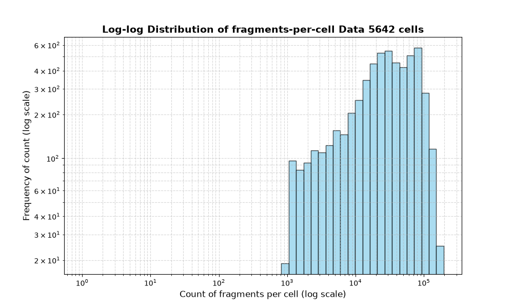 HISTOGRAM FOR cell