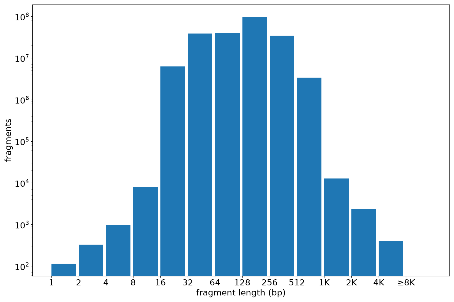 global fragment-length histogram