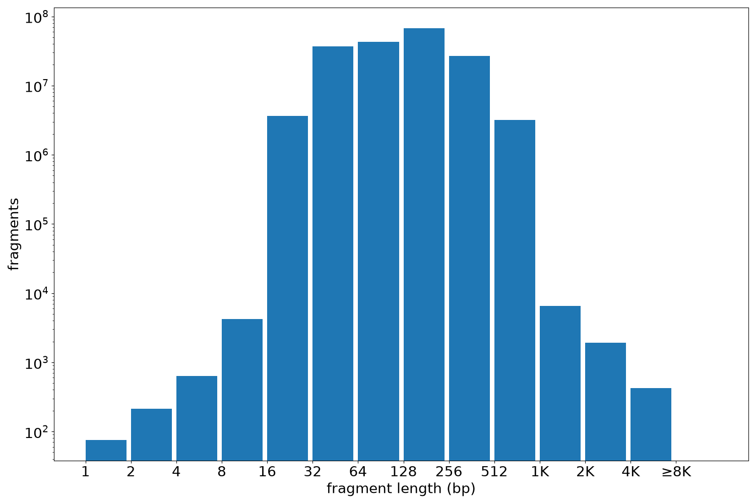 global fragment-length histogram