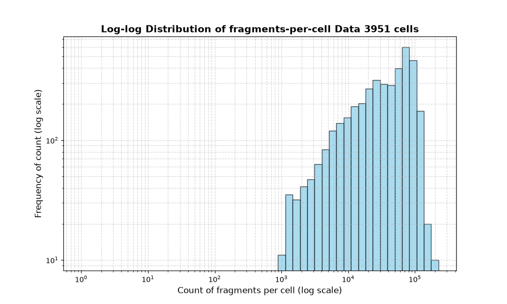 cell HISTOGRAM FOR cell