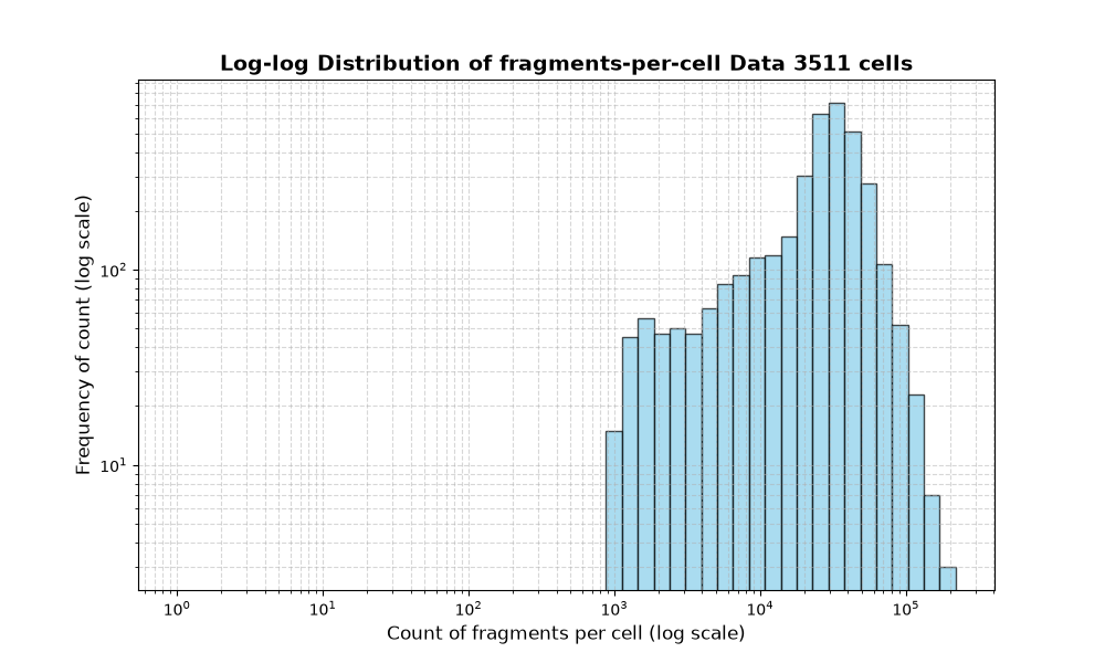 HISTOGRAM FOR cell
