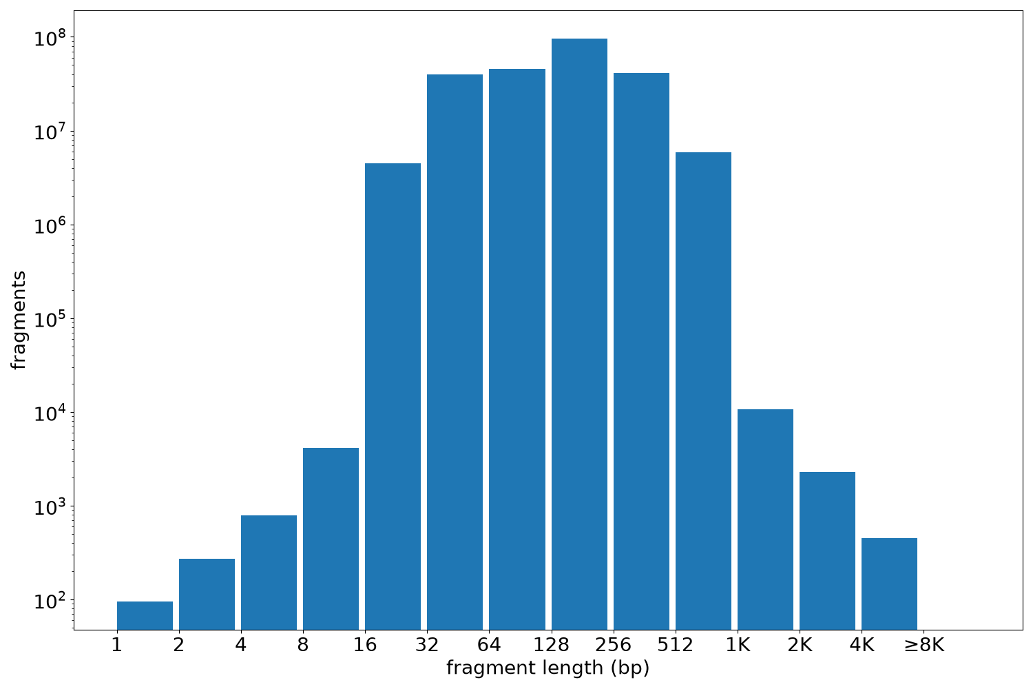 global fragment-length histogram