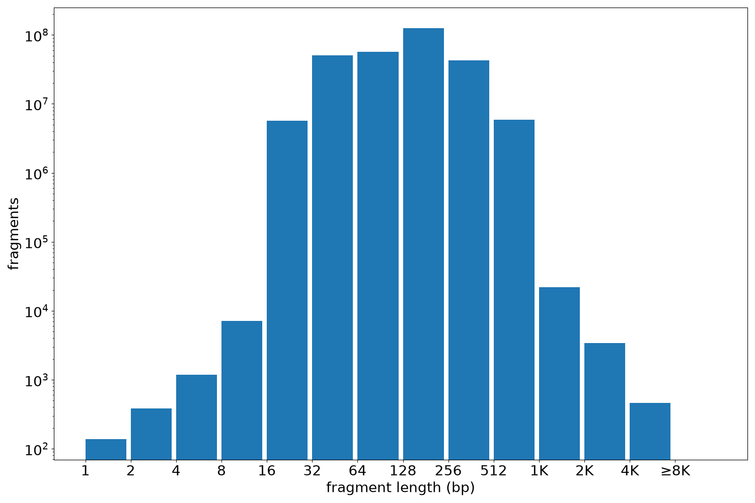 global fragment-length histogram