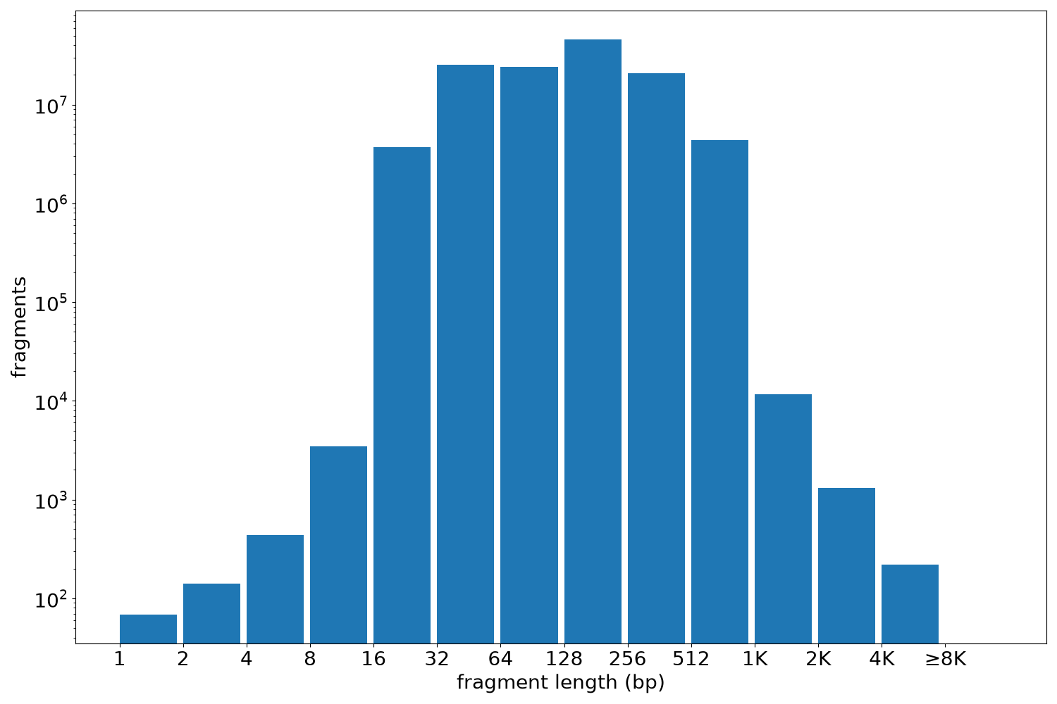 global fragment-length histogram
