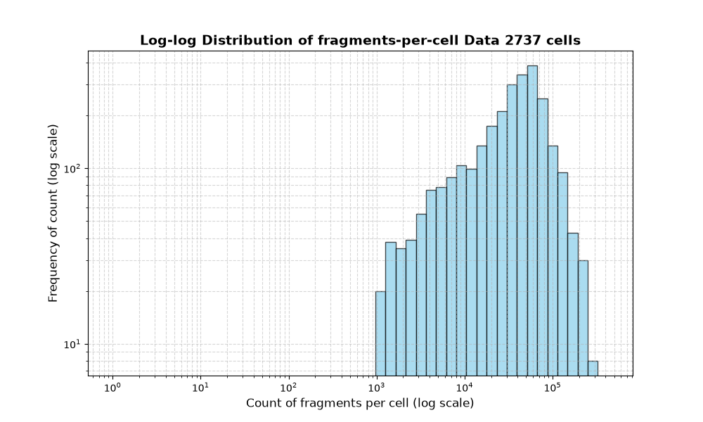 HISTOGRAM FOR cell