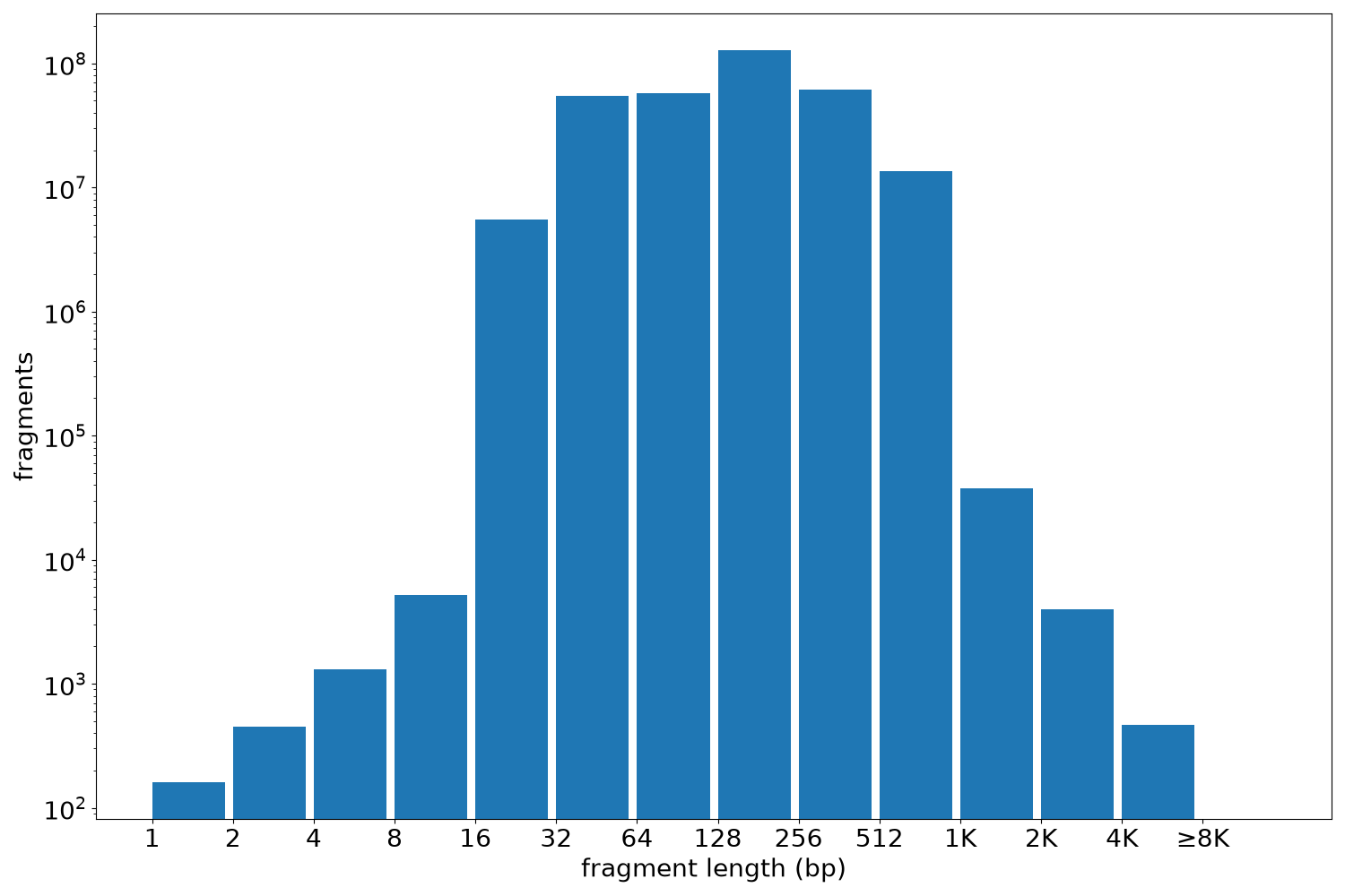 global fragment-length histogram