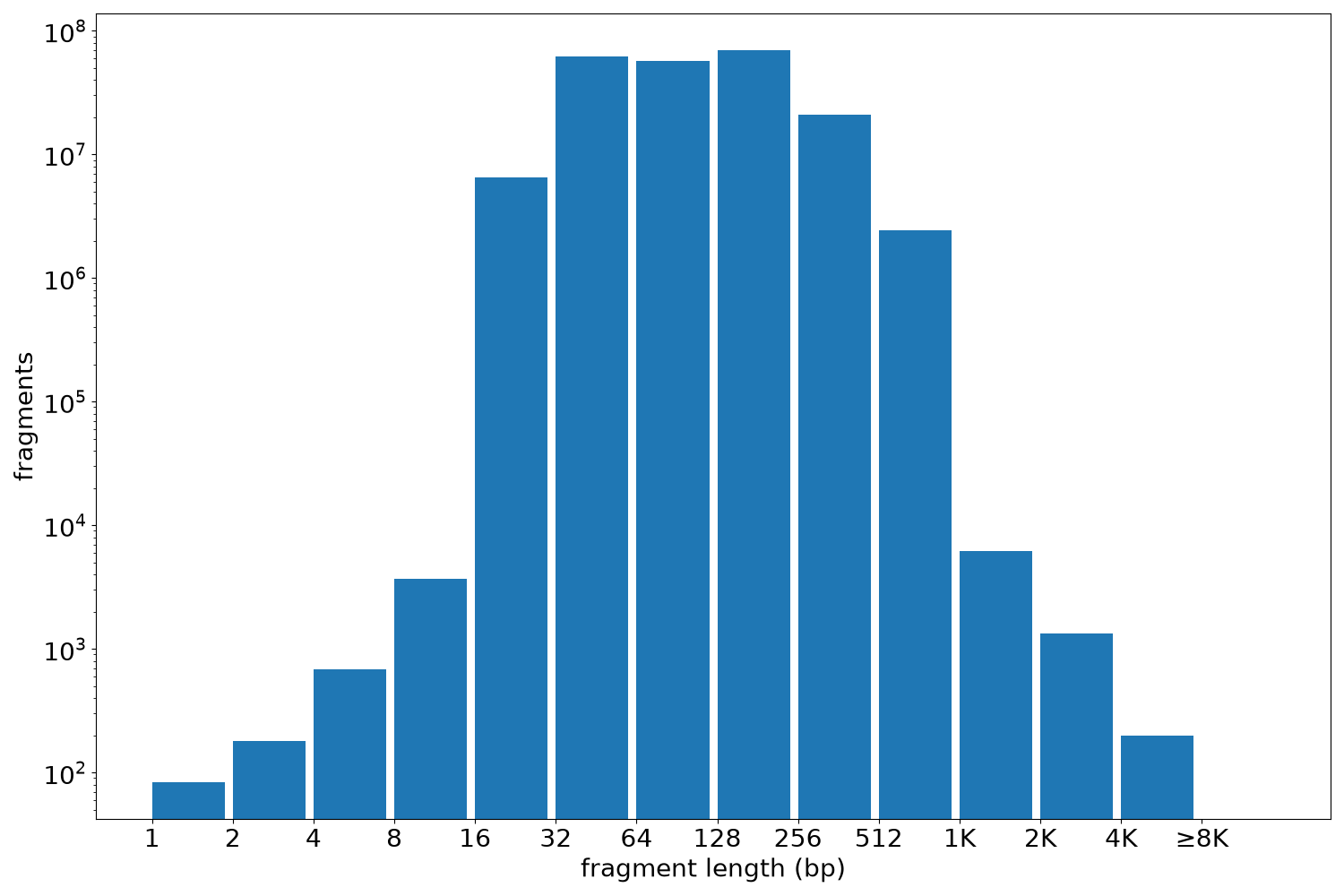 global fragment-length histogram