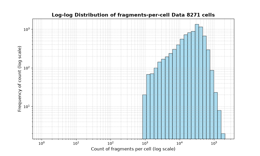 cell HISTOGRAM FOR cell