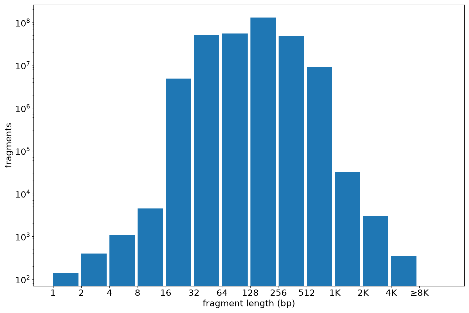global fragment-length histogram