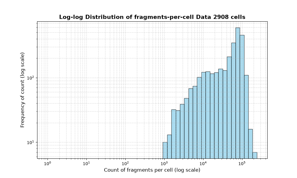 cell HISTOGRAM FOR cell