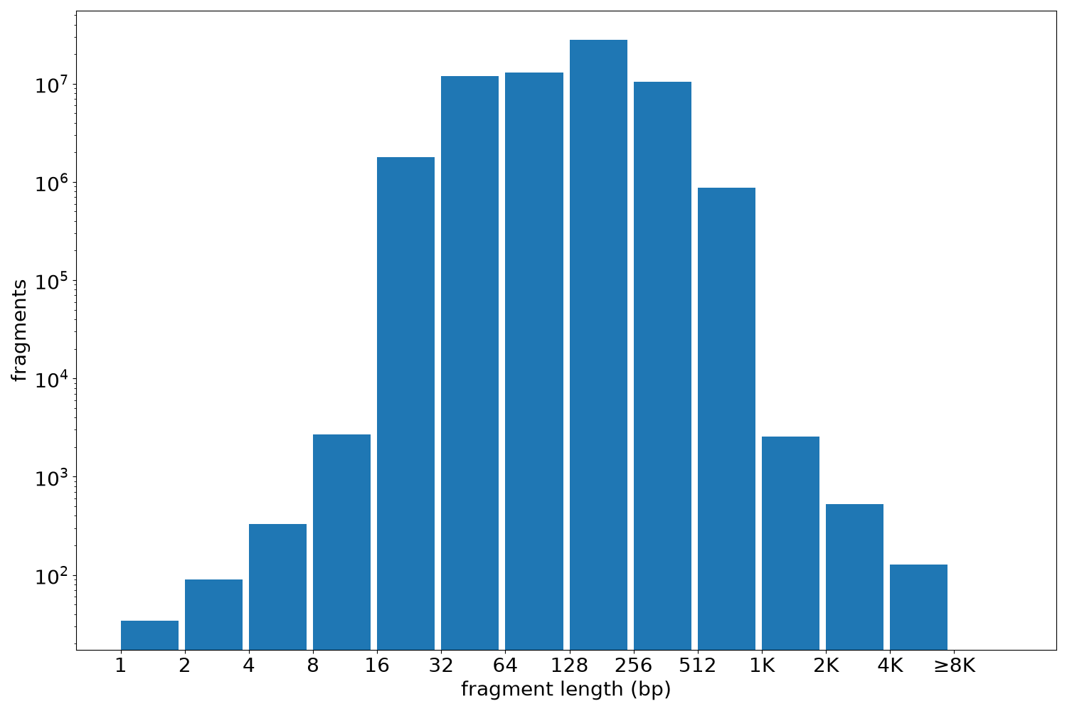 global fragment-length histogram