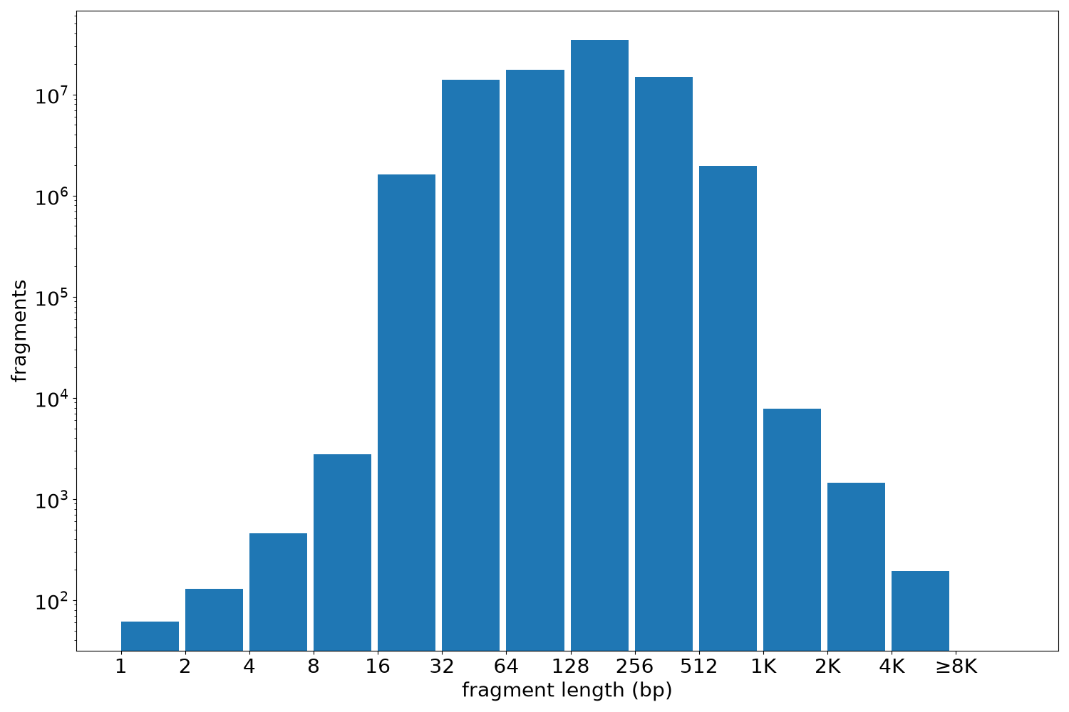 global fragment-length histogram