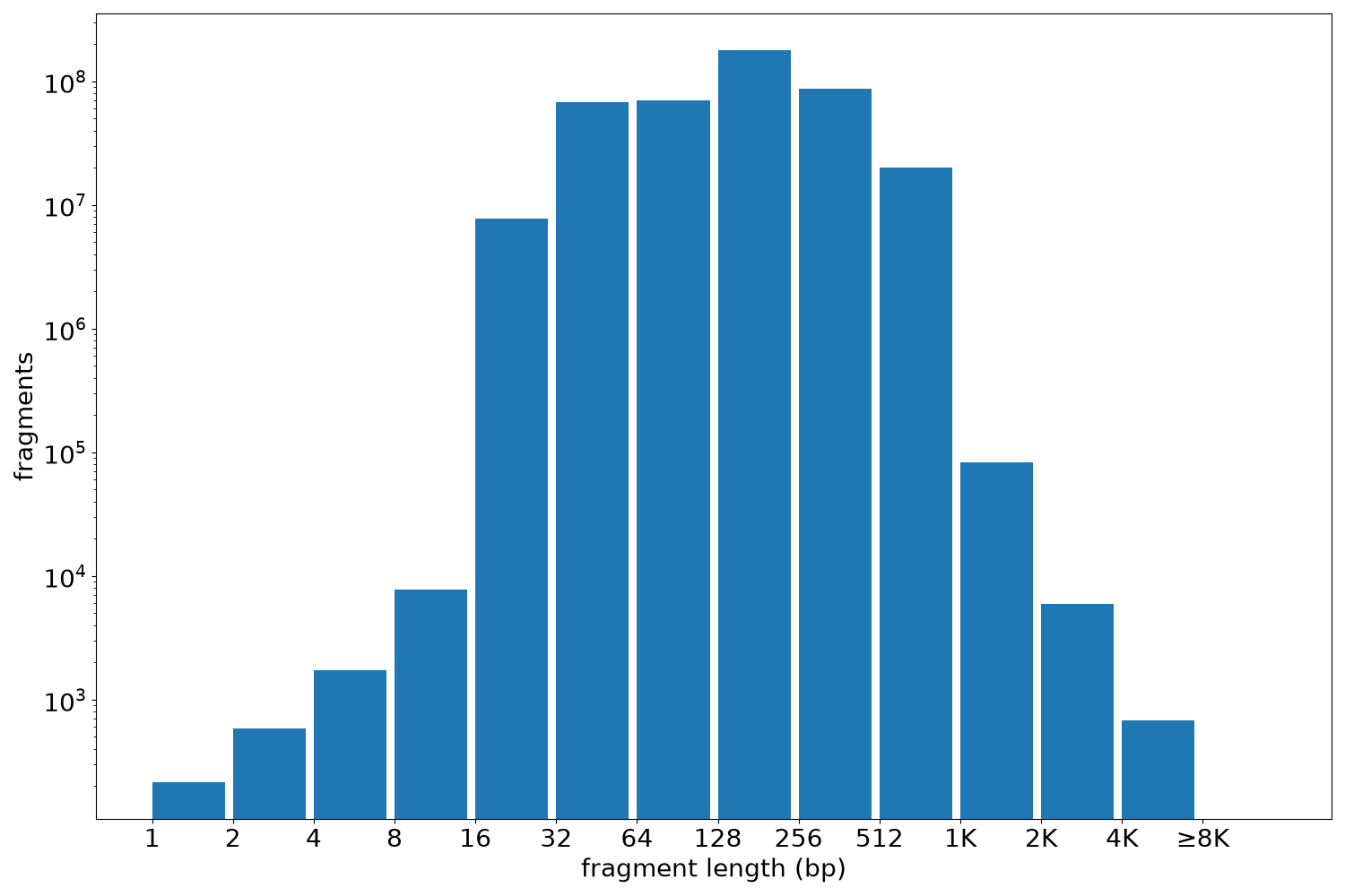 global fragment-length histogram