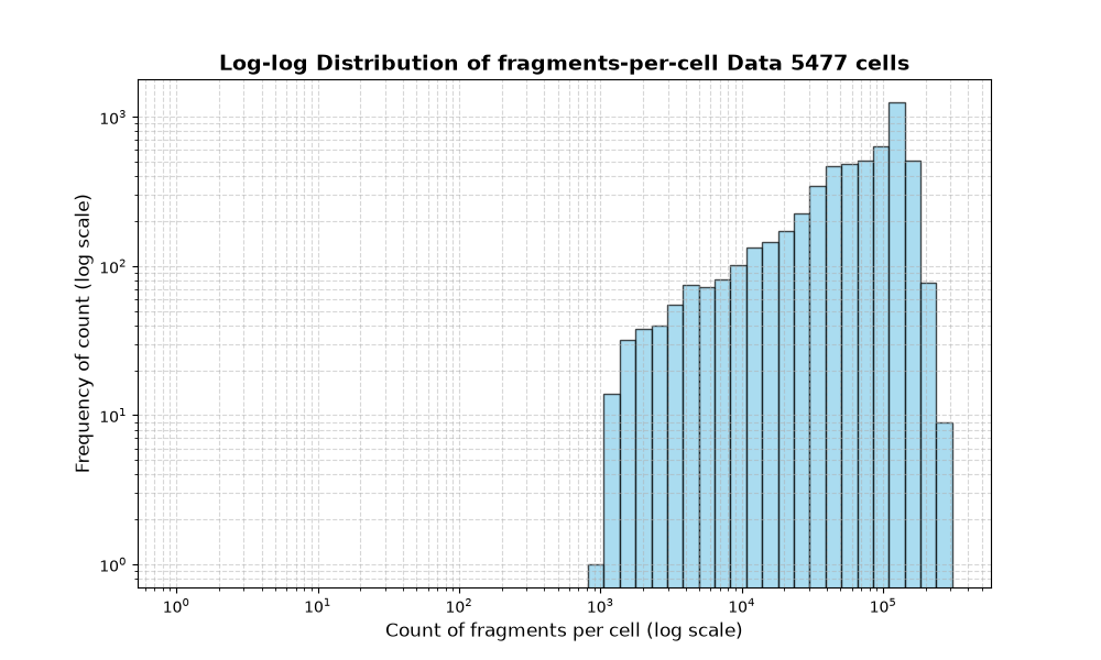 cell HISTOGRAM FOR cell